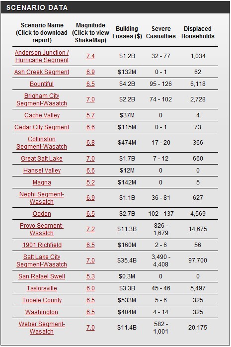 A list of earthquake scenarios across Utah. | Image courtesy of The Great Utah Shake Out