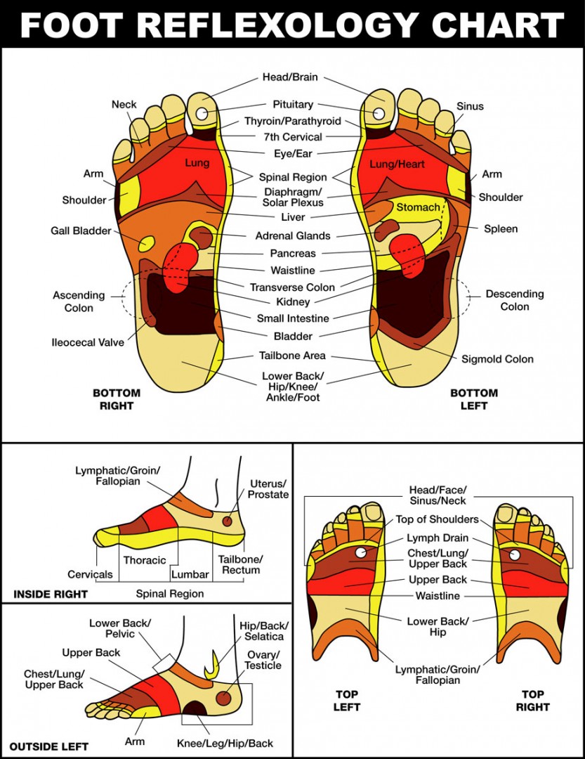 Foot Benefits Chart