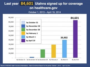 Number of Utahns who enrolled in ACA coverage during the 2014 open enrollment period | Graphic courtesy of Utah Health Policy Project, St. George News 