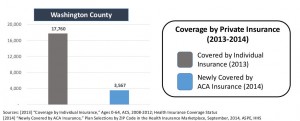 Number of people in Washington County covered by private insurance in the 2013-2014 coverage year | Graphic courtesy of Utah Health Policy Project, St. George News 