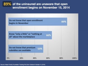 89 percent of the uninsured in the United States are unaware open enrollment begins on Nov. 15, 2014 | Graphic courtesy of Utah Health Policy Project, St. George News 