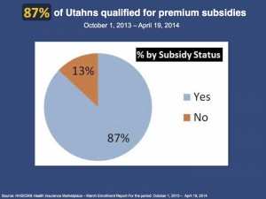Percentage of Utahns covered by premium subsidies for the 2014 enrollment period | Graphic courtesy of Utah Health Policy Project, St. George News 