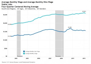 Southwest region wage data includes Iron, Beaver, Garfield, and Kane counties | Graph courtesy of Utah Department of Workforce Services, St. George News