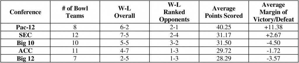 2014 Conference Bowl Comparison