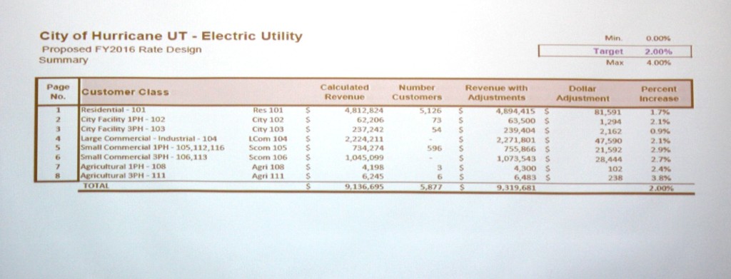 A graphic of proposed Hurricane City power rate increases, April 2, 2015| Reuben Wadsworth, St. George News