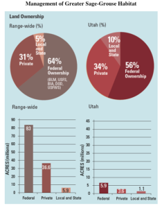 U.S. and Utah land ownership of greater sage-grouse habitat | Image courtesy of Bureau of Land Management