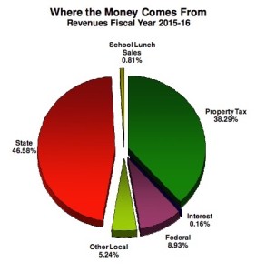 Chart of revenue sources for the Washington County School District's 2015-2016 budget| Image courtesy of Washington County School District, St. George News