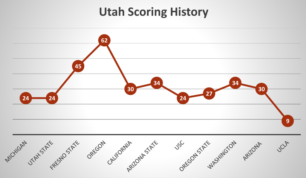 Utah Scoring 11 games (1)