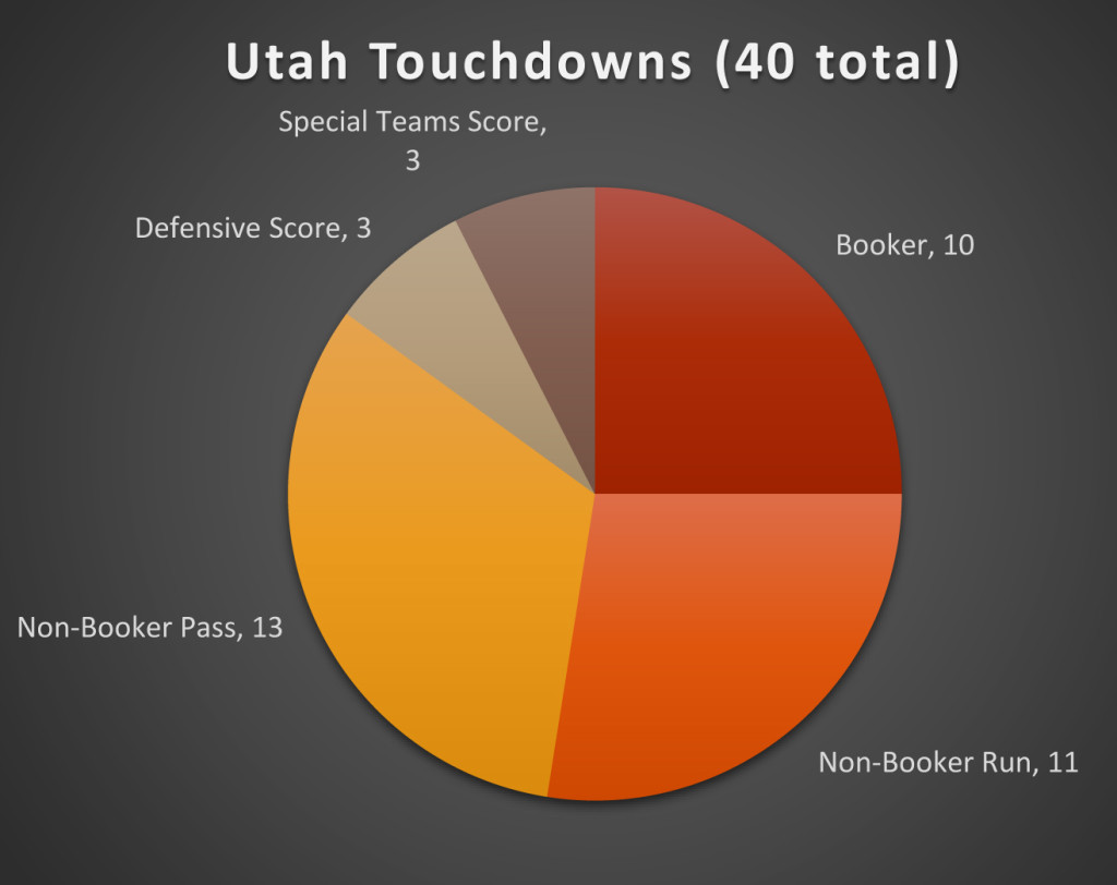 Utah Touchdowns