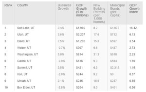 A new study released by SmartAsset shows Washington County ranked among other places experiencing the most growth in their local economy | Click on image to enlarge