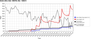 Measurements from the Kolob SNOTEL site for the current water year | Image courtesy of U.S. Natural Resources Conservation Service, St. George News | Click image to enlarge