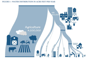 Graphic shows water distribution in Utah | Image courtesy of Gov. Herbert's office, St. George News