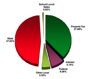 Chart of revenue sources for the Washington County School District’s 2016-2017 budget| Image courtesy of Washington County School District, St. George News