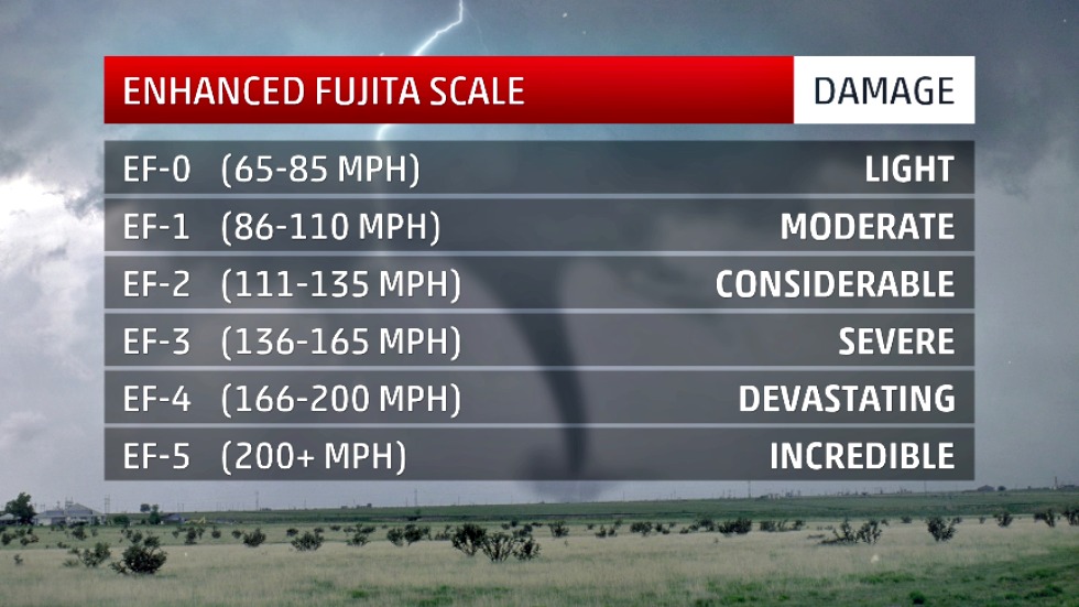 The Enhanced Fujita (EF) Scale was devised by a panel of meteorologists and engineers convened by the Wind Science and Engineering Research Center at Texas Tech University. date unspecified | Image courtesy of The Weather Channel, St. George News