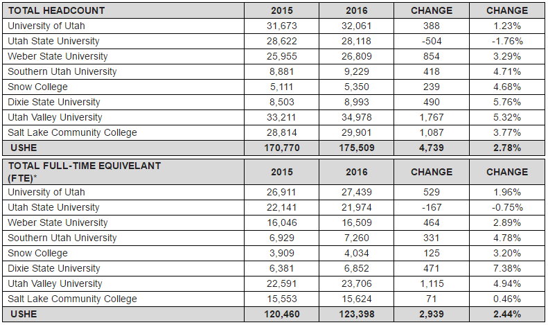 Graphic courtesy of the Utah System of Higher Education, St. George News