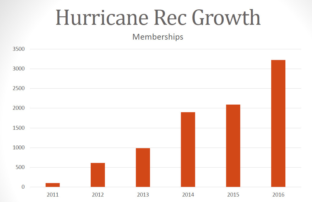 A graph showing membership growth in Hurricane City's recreation programs. Image courtesy of Bryan King, St. George News