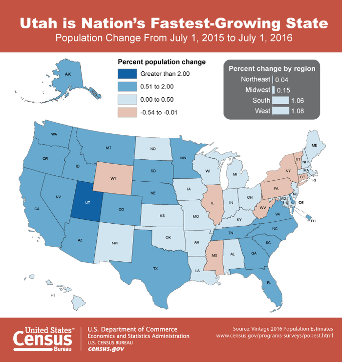 Southern Utah mirrors state’s rising trend in population growth St