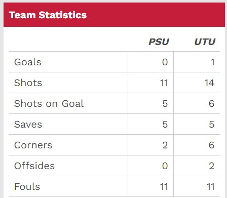 Shifting the mentality': Second-half goal lifts Utah Tech women's